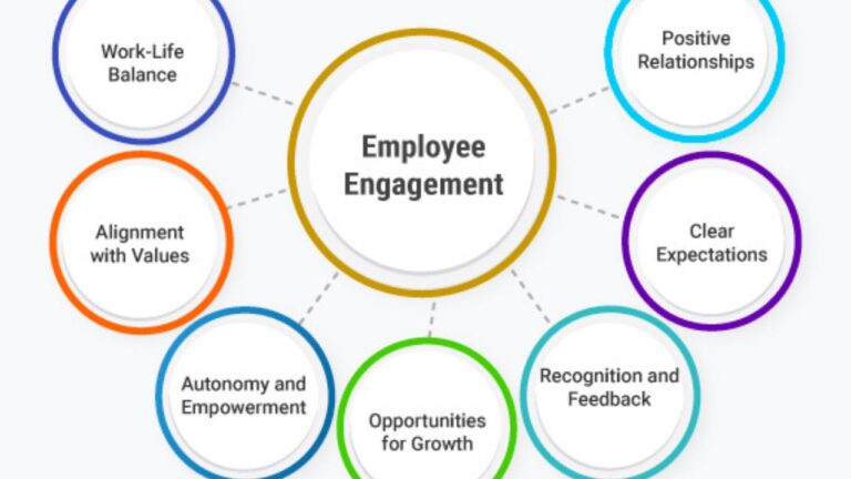 The Importance of Employee Engagement in the Workplace