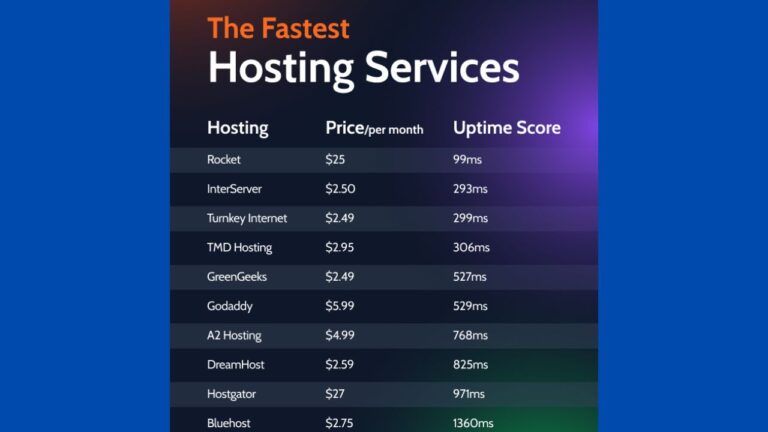 The Top 8 High-Speed Web Hosting Services of 2024 (Based on Real-World Testing)